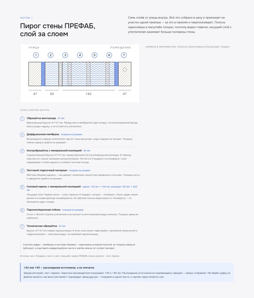 DOMAX · разбор устройства стены ПРЕФАБ в разделе технологий. Реальный раздел сайта.
